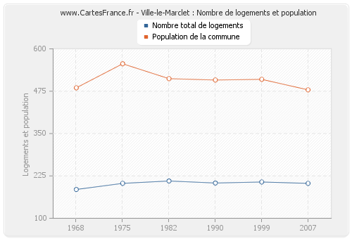 Ville-le-Marclet : Nombre de logements et population