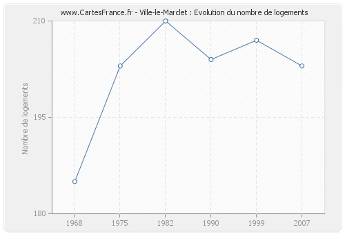 Ville-le-Marclet : Evolution du nombre de logements