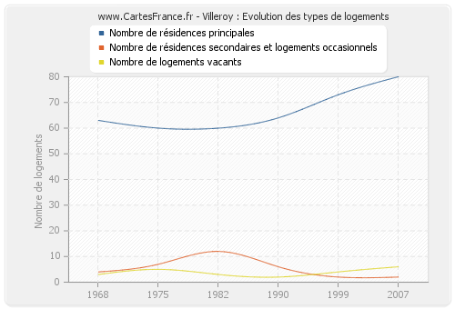 Villeroy : Evolution des types de logements