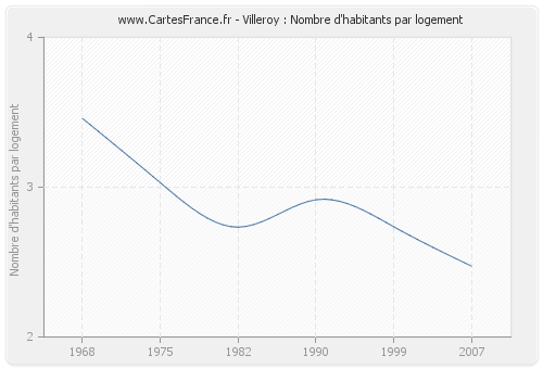 Villeroy : Nombre d'habitants par logement