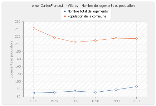 Villeroy : Nombre de logements et population