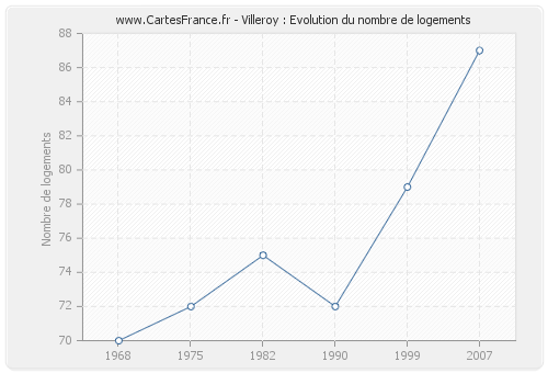 Villeroy : Evolution du nombre de logements