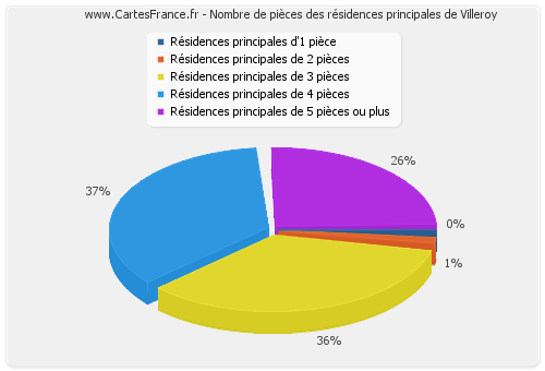 Nombre de pièces des résidences principales de Villeroy