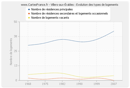 Villers-aux-Érables : Evolution des types de logements