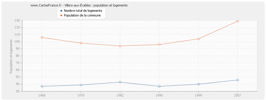 Villers-aux-Érables : population et logements