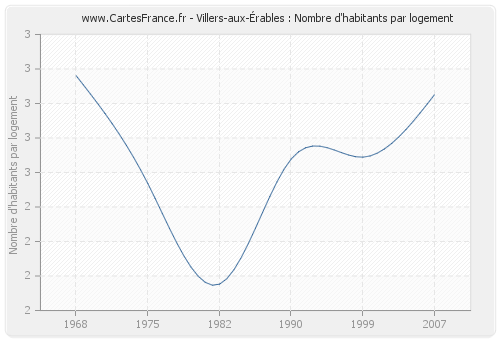 Villers-aux-Érables : Nombre d'habitants par logement