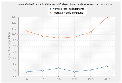 Villers-aux-Érables : Nombre de logements et population