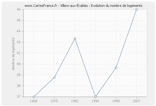 Villers-aux-Érables : Evolution du nombre de logements
