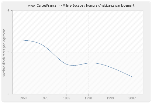 Villers-Bocage : Nombre d'habitants par logement