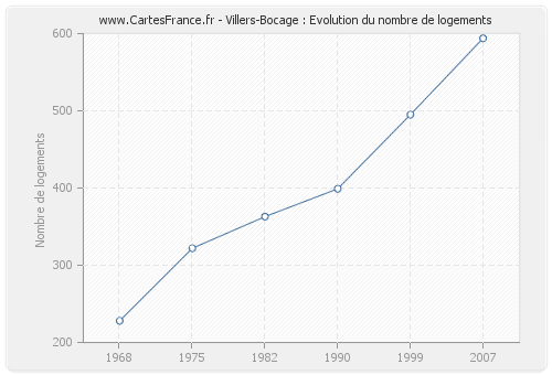 Villers-Bocage : Evolution du nombre de logements