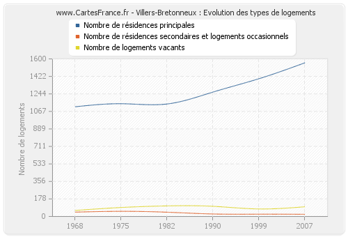 Villers-Bretonneux : Evolution des types de logements