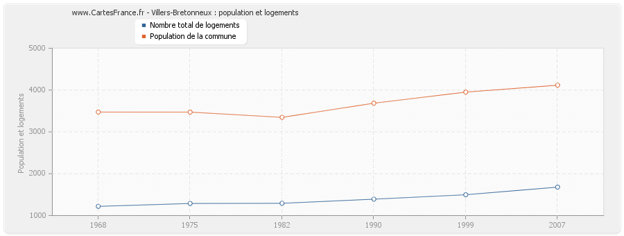 Villers-Bretonneux : population et logements