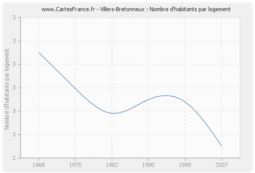Villers-Bretonneux : Nombre d'habitants par logement