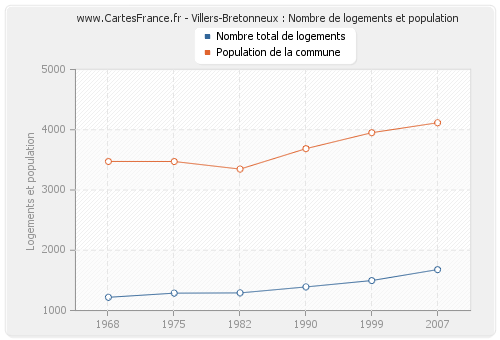 Villers-Bretonneux : Nombre de logements et population