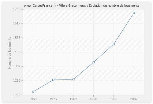 Villers-Bretonneux : Evolution du nombre de logements