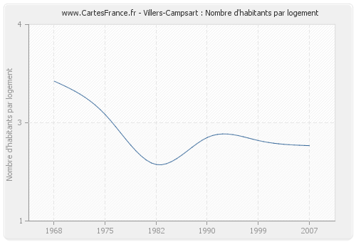 Villers-Campsart : Nombre d'habitants par logement