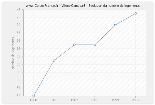 Villers-Campsart : Evolution du nombre de logements