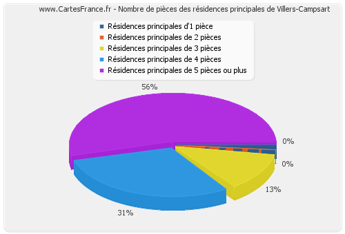 Nombre de pièces des résidences principales de Villers-Campsart