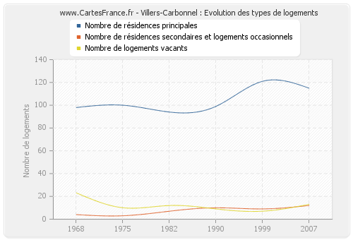 Villers-Carbonnel : Evolution des types de logements