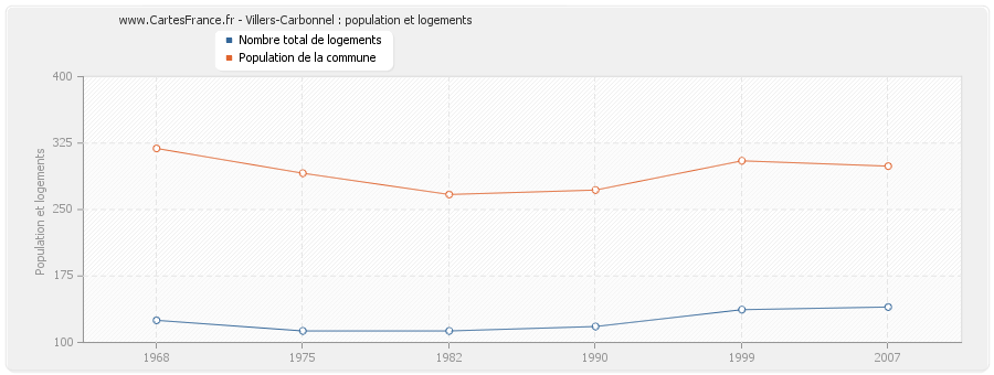 Villers-Carbonnel : population et logements