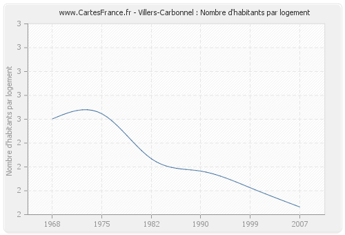 Villers-Carbonnel : Nombre d'habitants par logement
