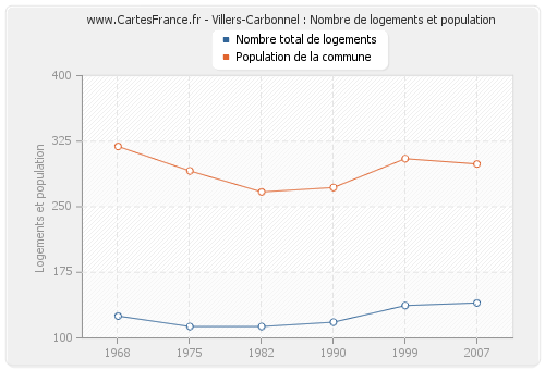 Villers-Carbonnel : Nombre de logements et population