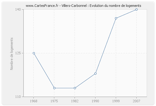 Villers-Carbonnel : Evolution du nombre de logements