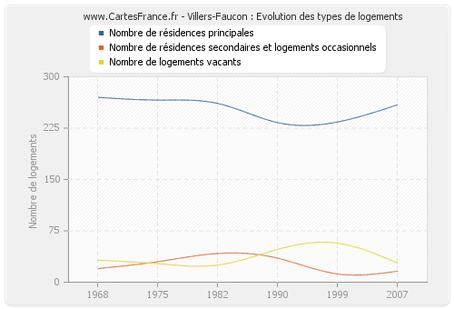 Villers-Faucon : Evolution des types de logements