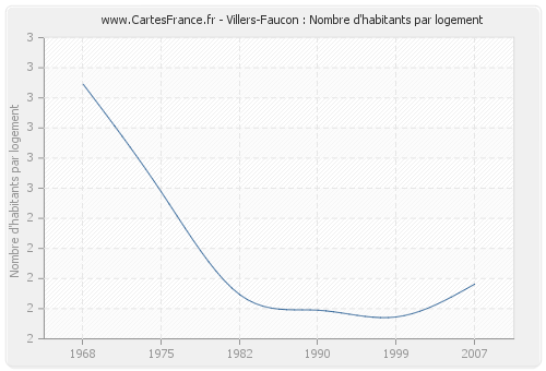Villers-Faucon : Nombre d'habitants par logement