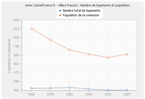 Villers-Faucon : Nombre de logements et population
