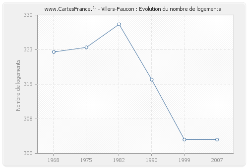 Villers-Faucon : Evolution du nombre de logements