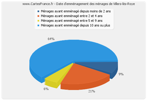 Date d'emménagement des ménages de Villers-lès-Roye