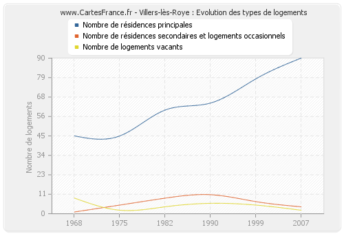 Villers-lès-Roye : Evolution des types de logements