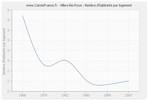 Villers-lès-Roye : Nombre d'habitants par logement