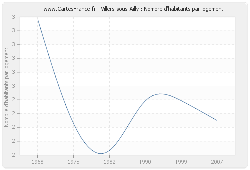 Villers-sous-Ailly : Nombre d'habitants par logement