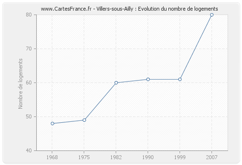 Villers-sous-Ailly : Evolution du nombre de logements