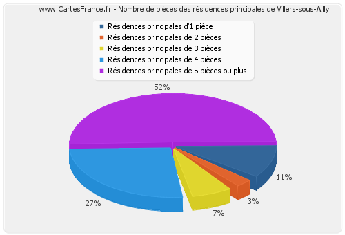 Nombre de pièces des résidences principales de Villers-sous-Ailly