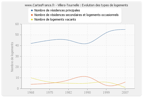 Villers-Tournelle : Evolution des types de logements