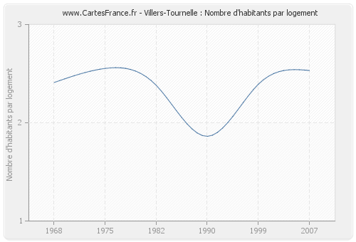 Villers-Tournelle : Nombre d'habitants par logement