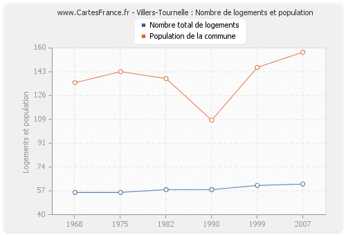 Villers-Tournelle : Nombre de logements et population