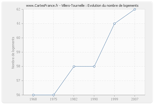Villers-Tournelle : Evolution du nombre de logements