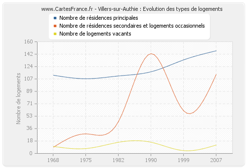 Villers-sur-Authie : Evolution des types de logements