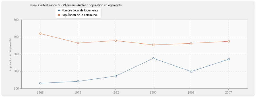 Villers-sur-Authie : population et logements