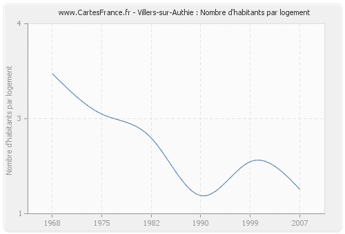 Villers-sur-Authie : Nombre d'habitants par logement
