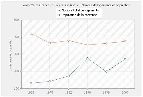 Villers-sur-Authie : Nombre de logements et population