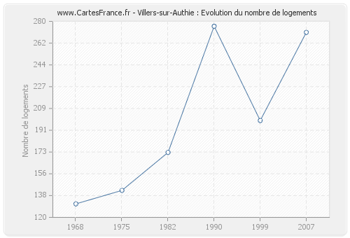 Villers-sur-Authie : Evolution du nombre de logements