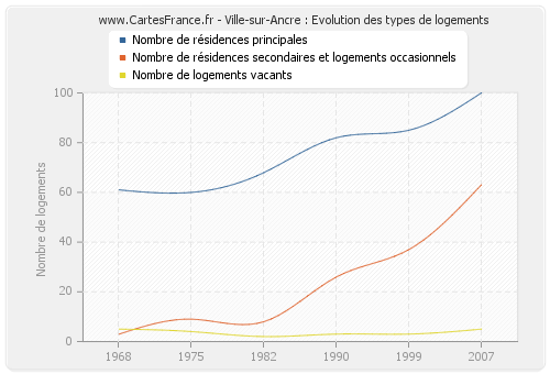 Ville-sur-Ancre : Evolution des types de logements