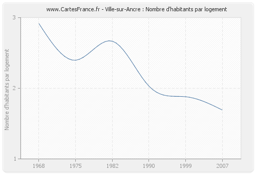 Ville-sur-Ancre : Nombre d'habitants par logement