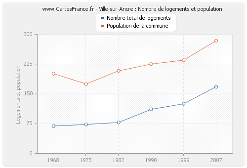 Ville-sur-Ancre : Nombre de logements et population