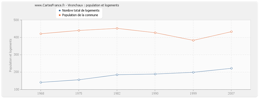 Vironchaux : population et logements